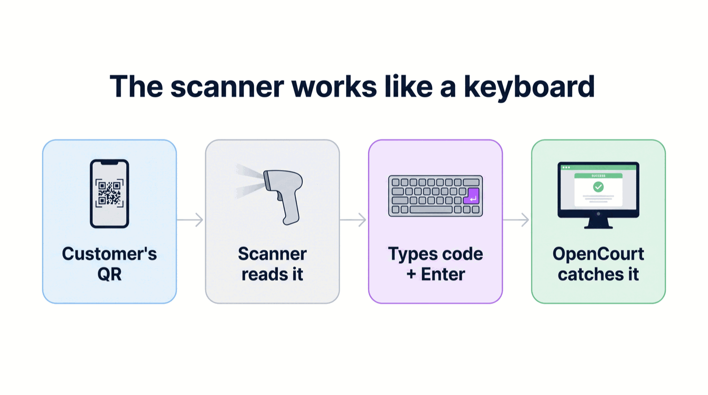 How the USB scanner works: it reads the customer's QR, types the code plus an Enter like a keyboard, and OpenCourt catches it on any admin page.