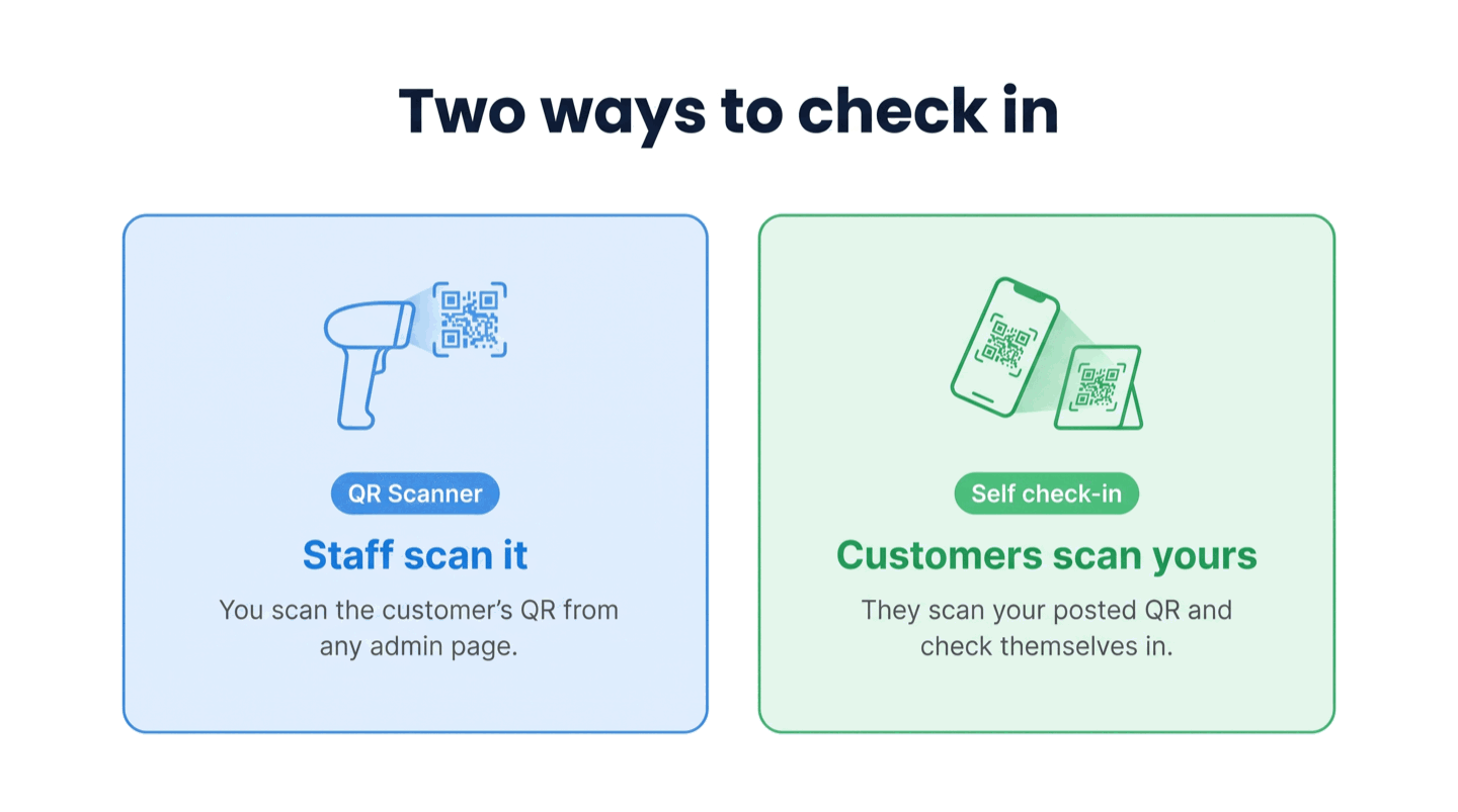 Two ways customers check in: staff scan the customer's QR, or customers scan your posted QR — both run the same rules and land on Today then Check-in.
