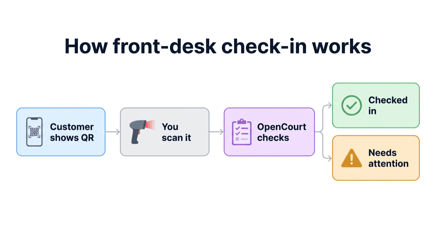 How front-desk check-in works: the customer shows their QR, you scan from any admin page, and OpenCourt shows a green Checked in flash or a Scan result that needs attention.