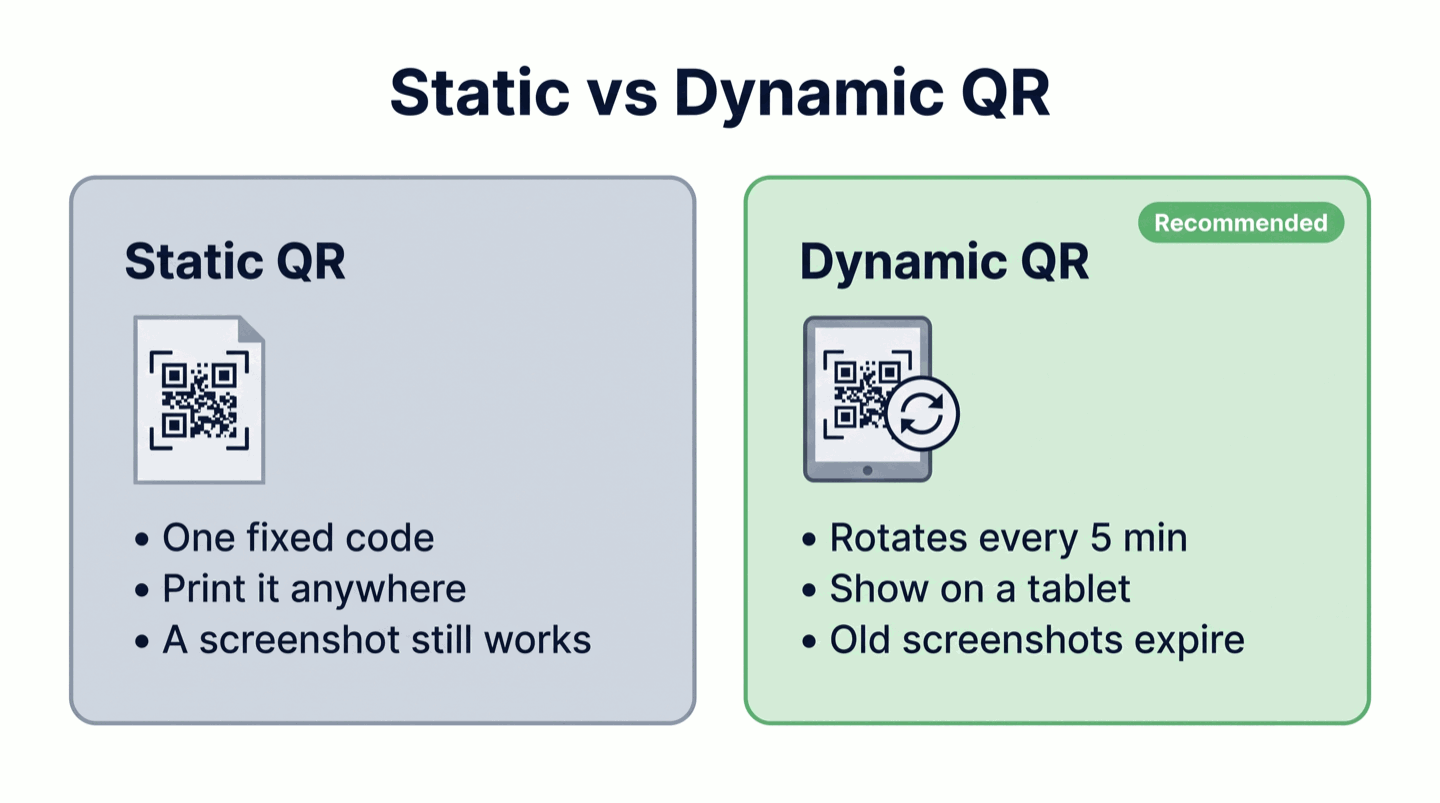Static vs Dynamic self check-in QR compared: Static is one permanent, printable code; Dynamic rotates every 5 minutes so an old screenshot expires and can't be used from home.